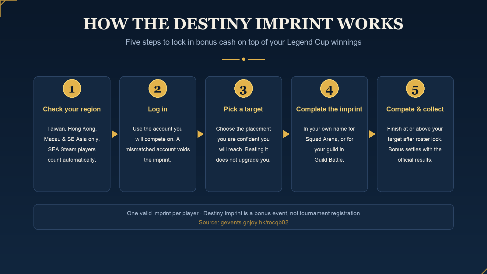 How the Legend Cup Destiny Imprint works in five steps: check region, log in, pick target, complete imprint, compete
