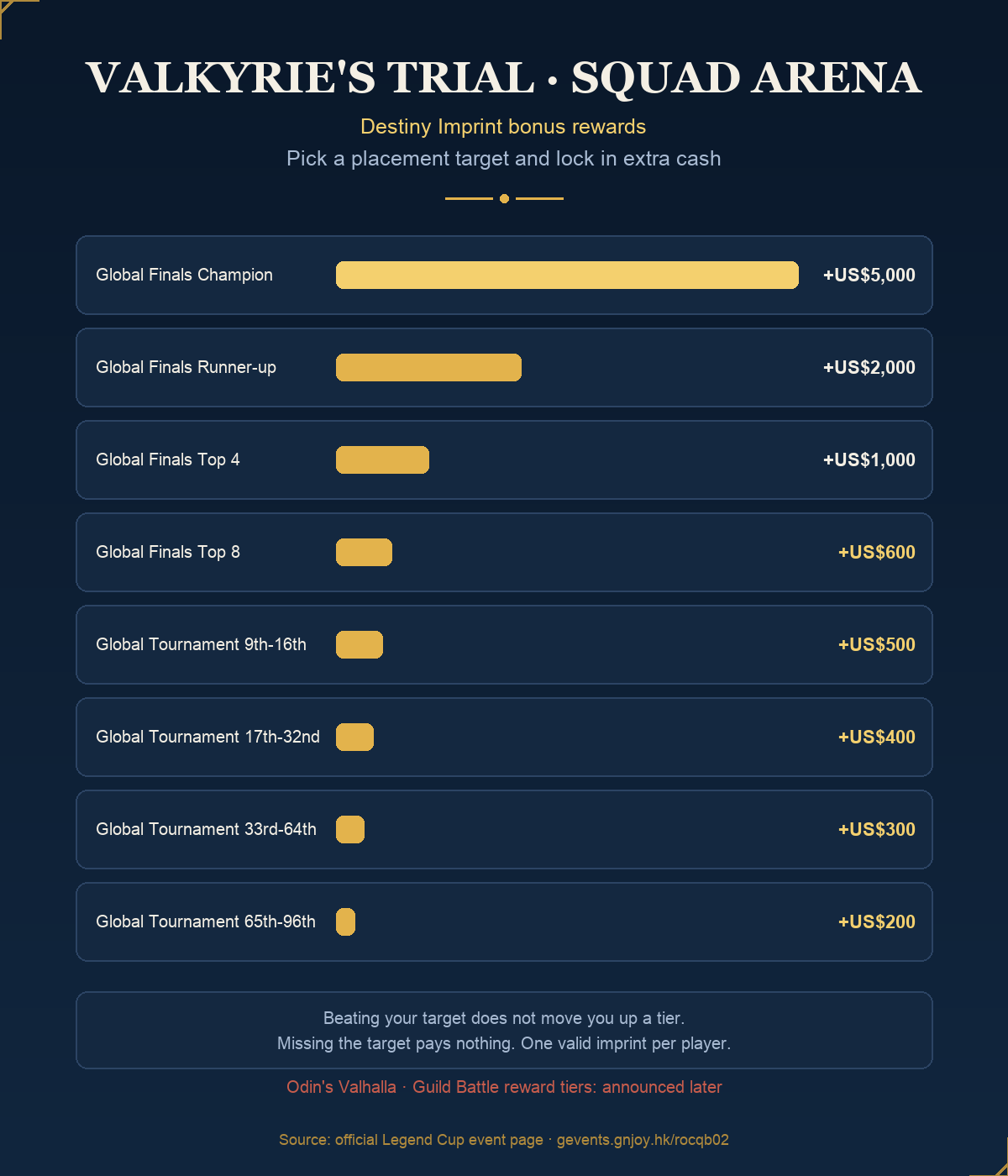 Legend Cup Destiny Imprint Squad Arena reward tiers from Champion +US$5,000 to 65th-96th +US$200