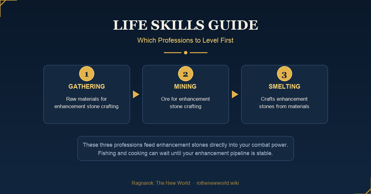Life Skills Guide: Which Professions to Level First?