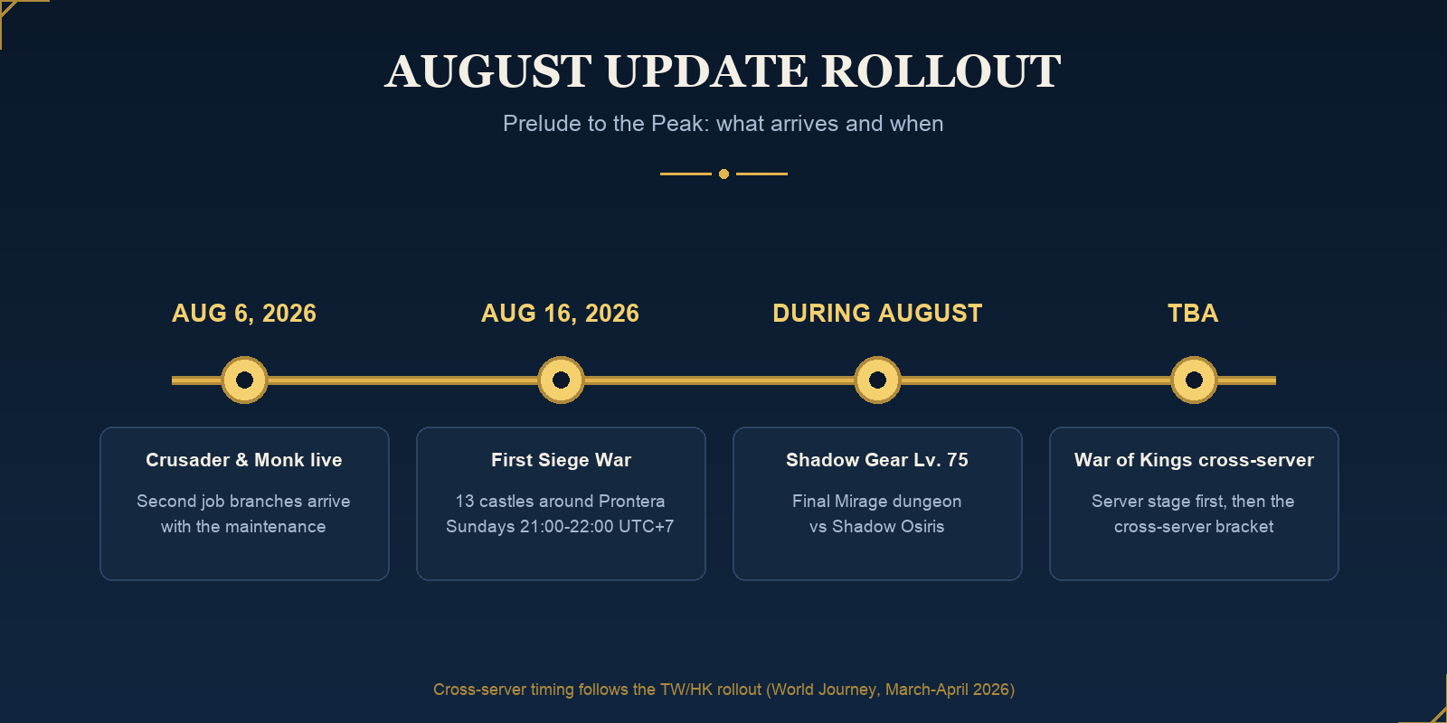 Ragnarok The New World August update rollout timeline: August 6 Crusader and Monk live, August 16 first Siege War, Shadow Gear Lv. 75 during August, cross-server War of Kings TBA